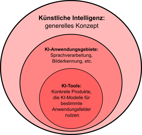 KI als Konzept mit Anwendungsgebieten und Tools