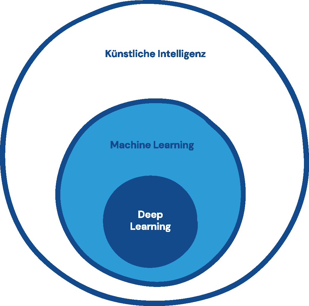 Darstellung der Teilbereiche der Künstlichen Intelligenz: Machine Learning und Deep Learning als Unterkategorie des ML.