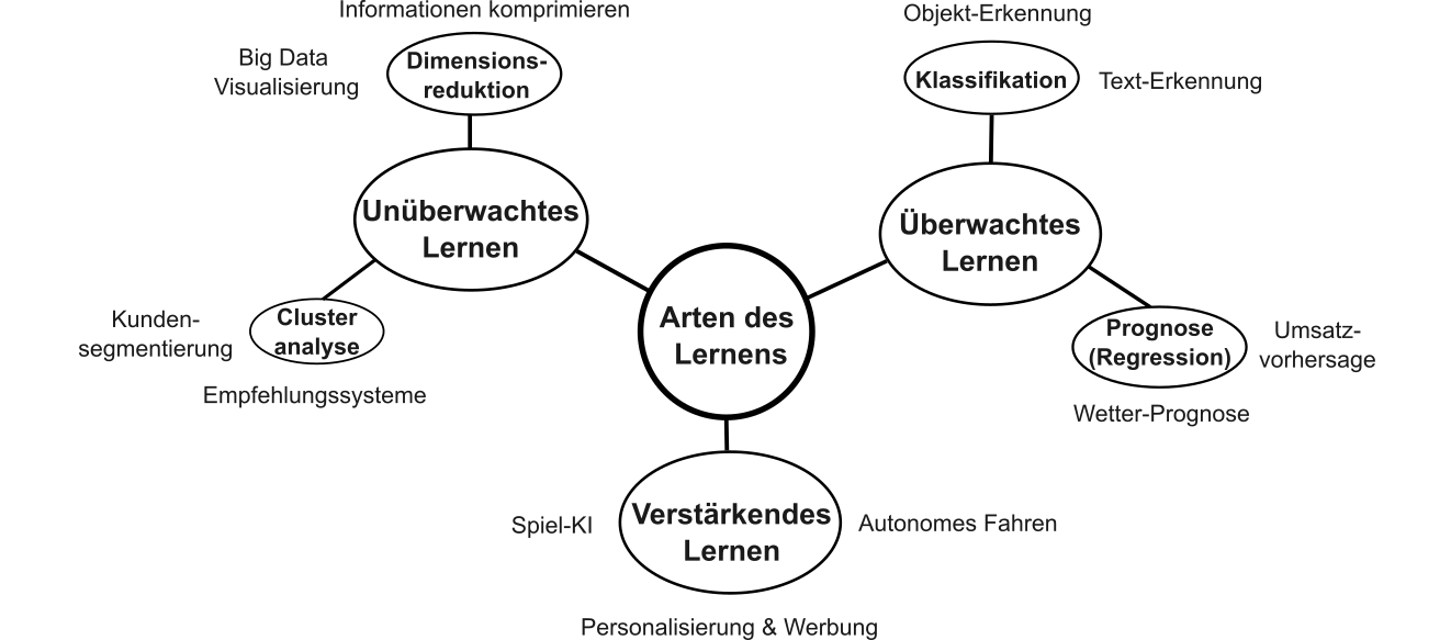 Arten des Lernens mit Beispielen.