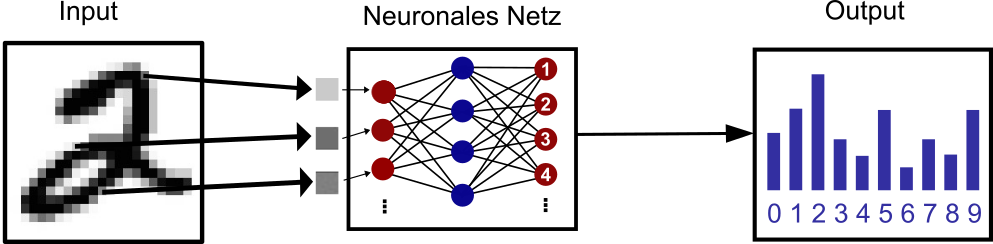 Zahlenerkennung: Zahl wird eingelesen, Neuronales Netz trainiert und die Klassifizierungs-Wahrscheinlichkeit ausgegeben.