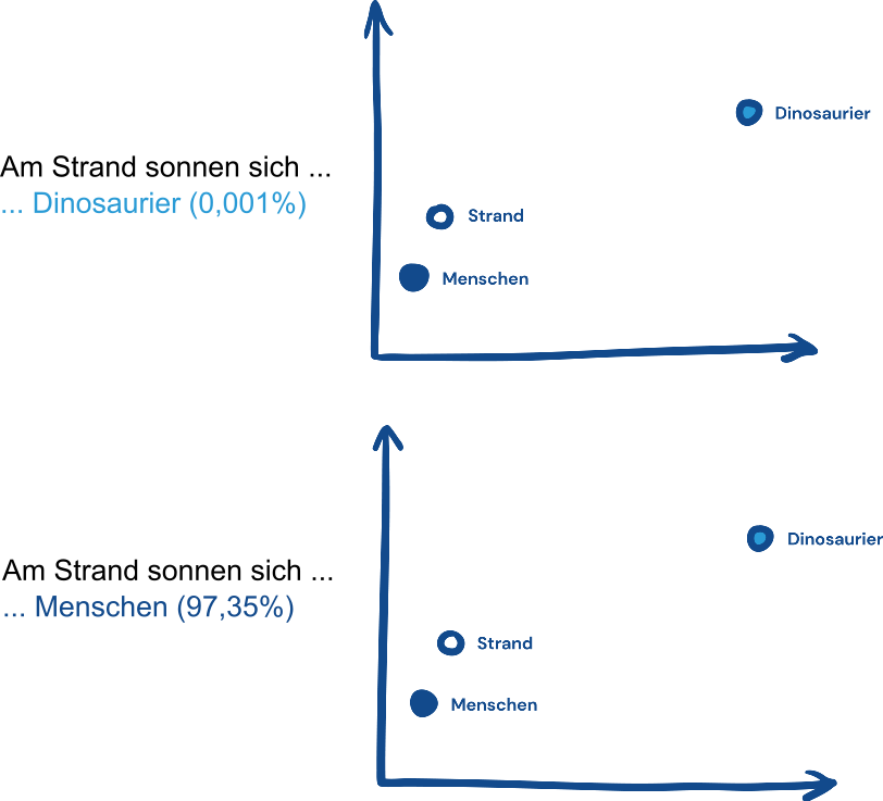 Wahrscheinlichkeit, ob sich Menschen oder Dinos sonnen.