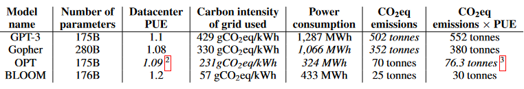 CO2 Emission unterschiedlicher Modelle