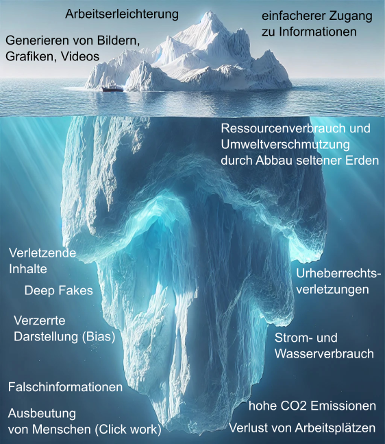Eisberg mit versteckten Kosten