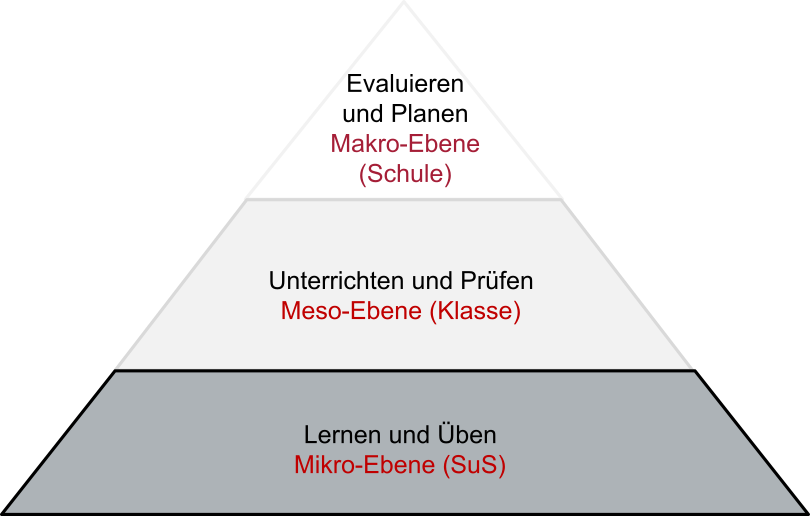 Makro-Ebene, Meso-Ebene und Mikro-Ebene von KI im Bildungssystem