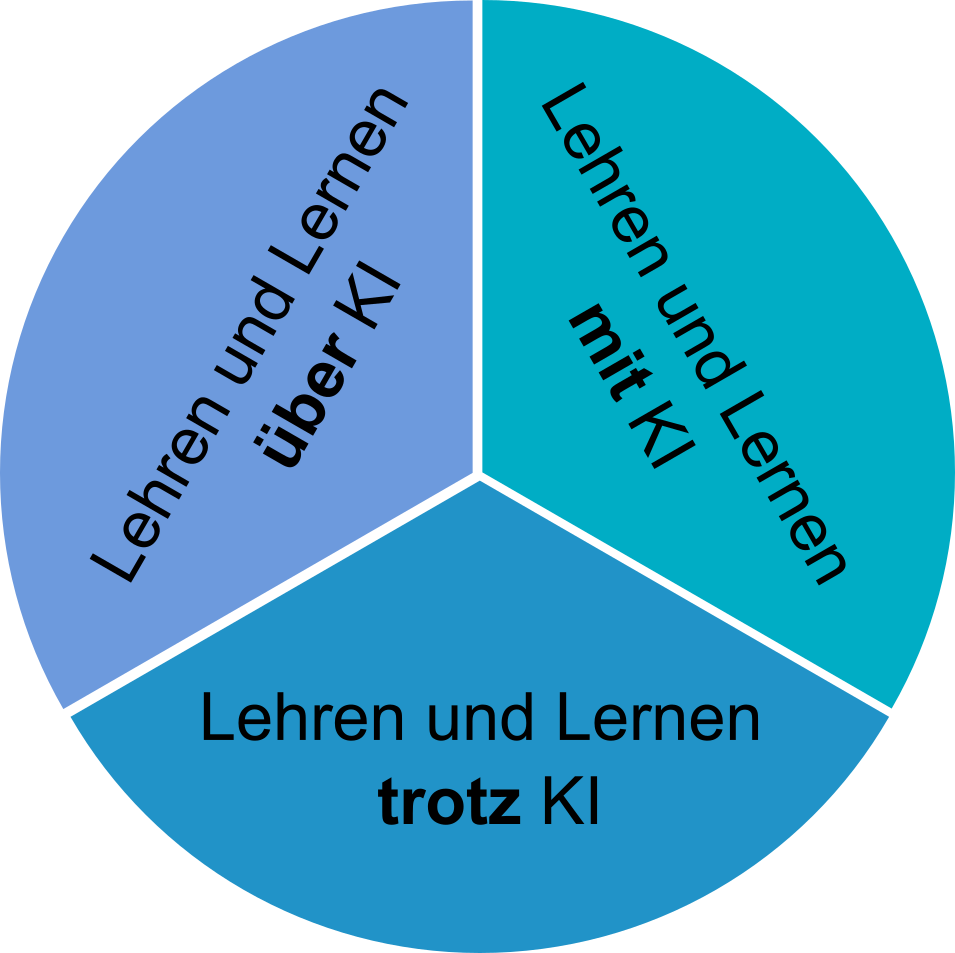 Drei Dimensionen von Lehren und Lernen & KI: über KI, mit KI und trotz KI