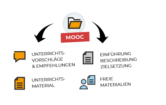 Grafik, was MOOC bietet: Unterrichtsvorschläge und Empfehlungen, Einführung, Beschreibung, Zielsetzung und freie Materialien.