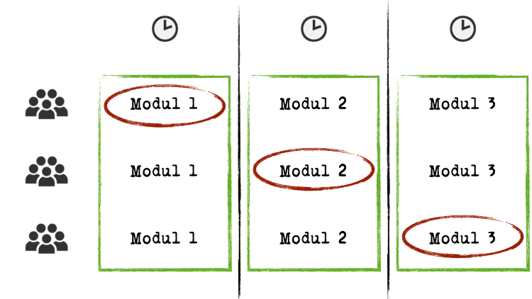 3 Zeilen, jeweils mit den Modulen 1-3. Pro Spalte ist ein anderes Modul rot markiert (= Präsenzunterricht). 