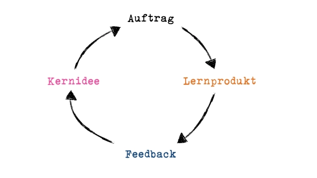 Kreislauf mit den Wörtern Auftrag, Lernprodukt, Feedback, Kernidee.