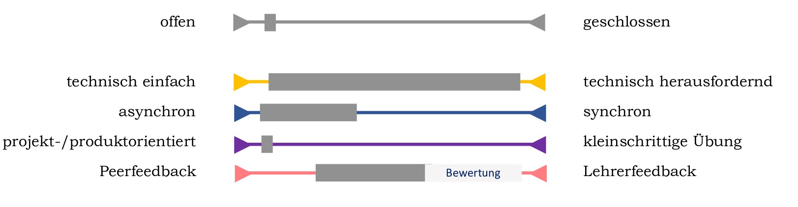 Auf den 5 Schieberegler liegen graue Balken. Sie symbolisieren die Spielräume für offene Aufgaben.