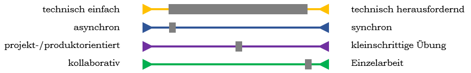 Auf den Schiebereglern liegen graue Balken. Sie symbolisieren die Spielräume für die Aktivität "Geogebra". 