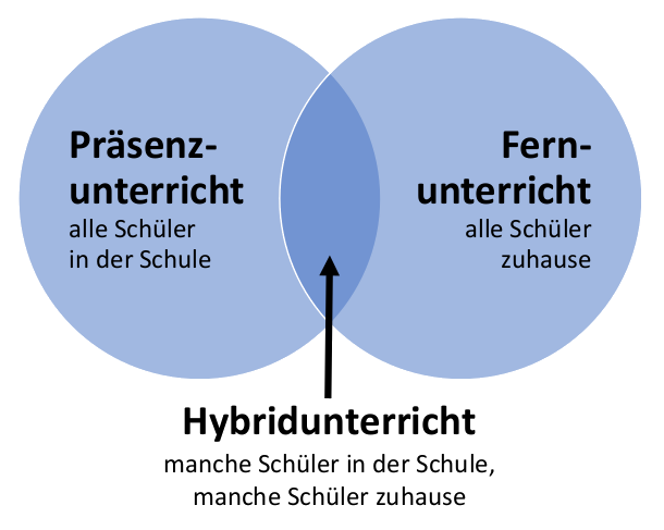 Venn-Diagramm mit den Kreisen Präsenzunterricht und Fernunterricht. Die Schnittmenge ist mit Hybridunterricht beschriftet