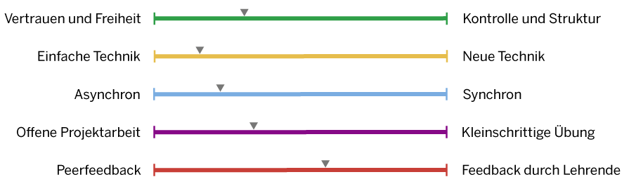 5 Schieberegler mit den Kriterien Freiheit, Technik, Synchronität, Offenheit und Feedback.