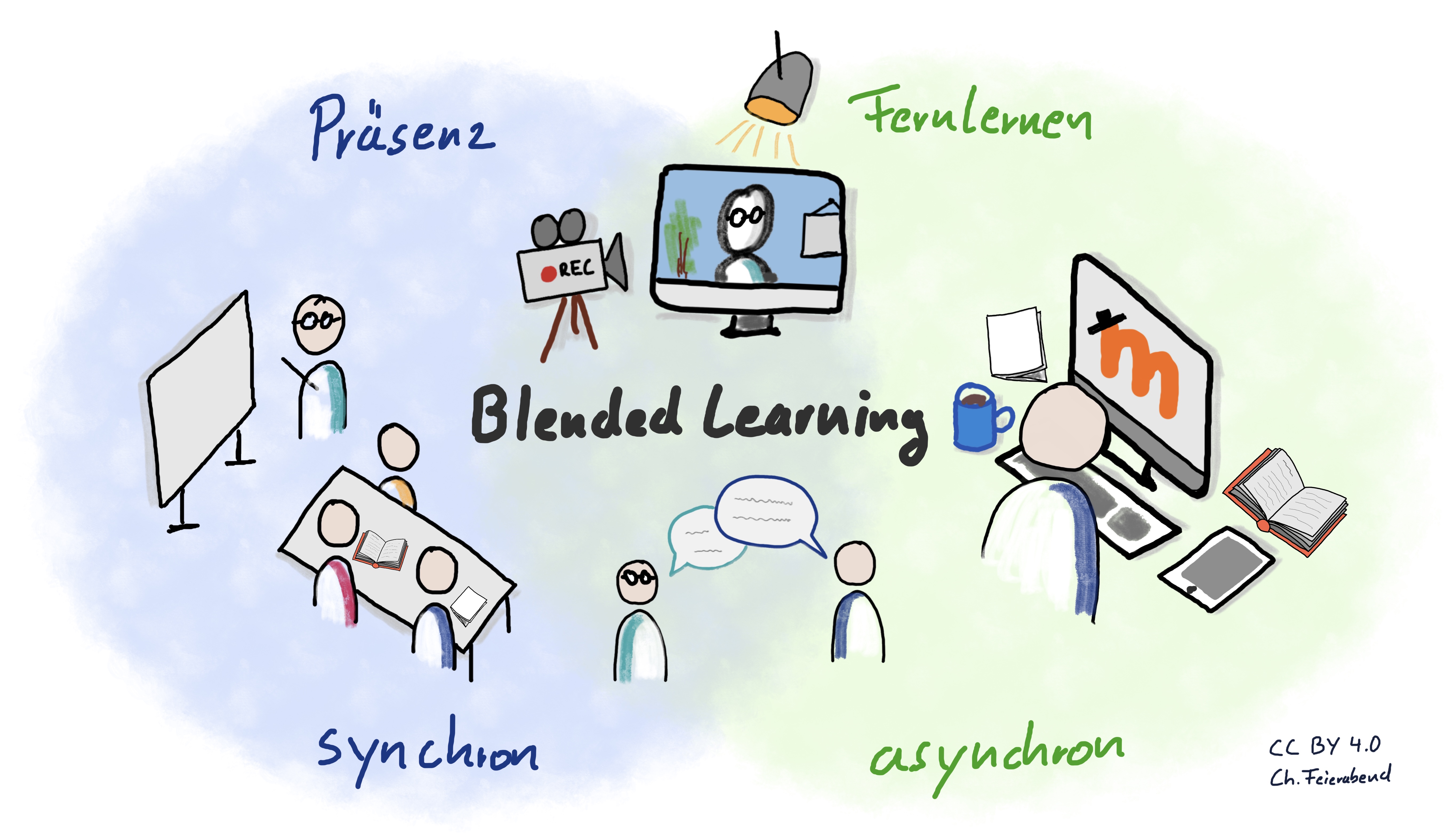 Venn-Diagramm mit den Kreisen Präsenzunterricht und Fernunterricht. Die Schnittmenge ist mit "Blended Learning" bezeichnet.